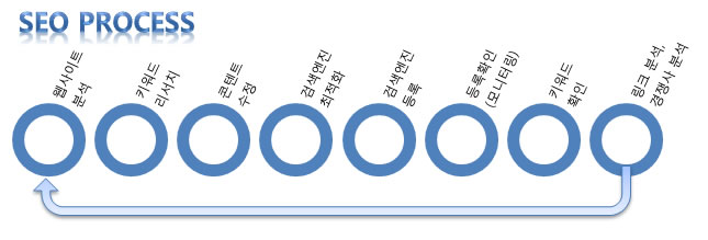 검색엔진 최적화 작업